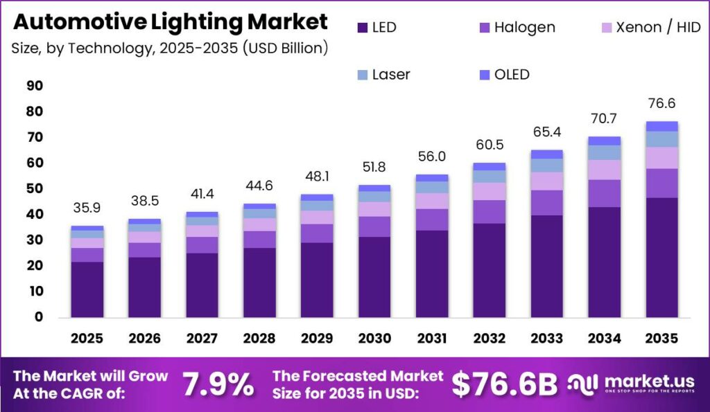 Automotive Lighting Market Size Valuation Chart 2025