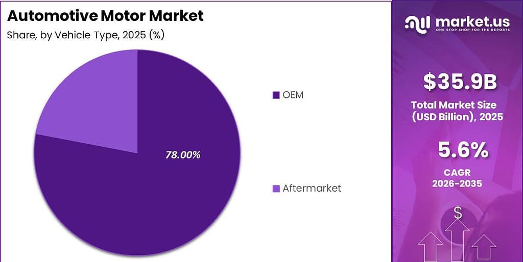 Automotive Motor Market Segment Share Pie Chart
