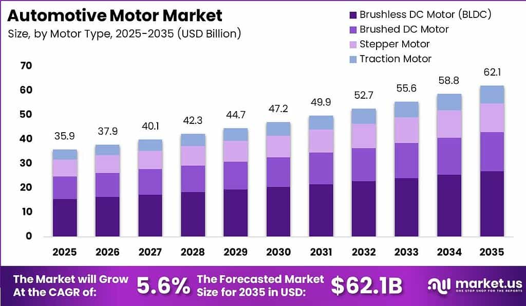 Automotive Motor Market Size Valuation Chart 2025