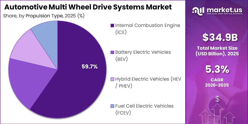 Automotive Multi Wheel Drive Systems Market Segment Share Pie Chart