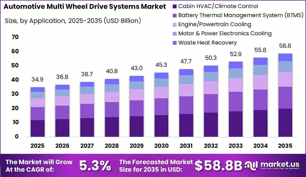 Automotive Multi Wheel Drive Systems Market Size Valuation Chart 2025