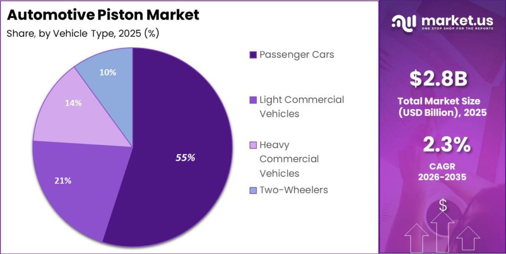 Automotive Piston Market Segment Share Pie Chart
