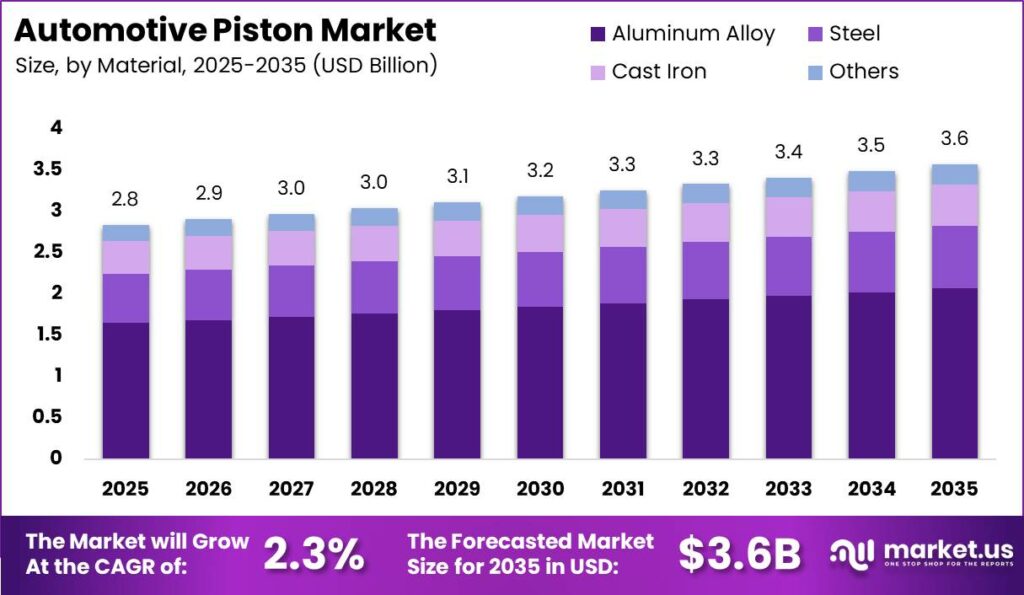 Automotive Piston Market Size Valuation Chart 2025