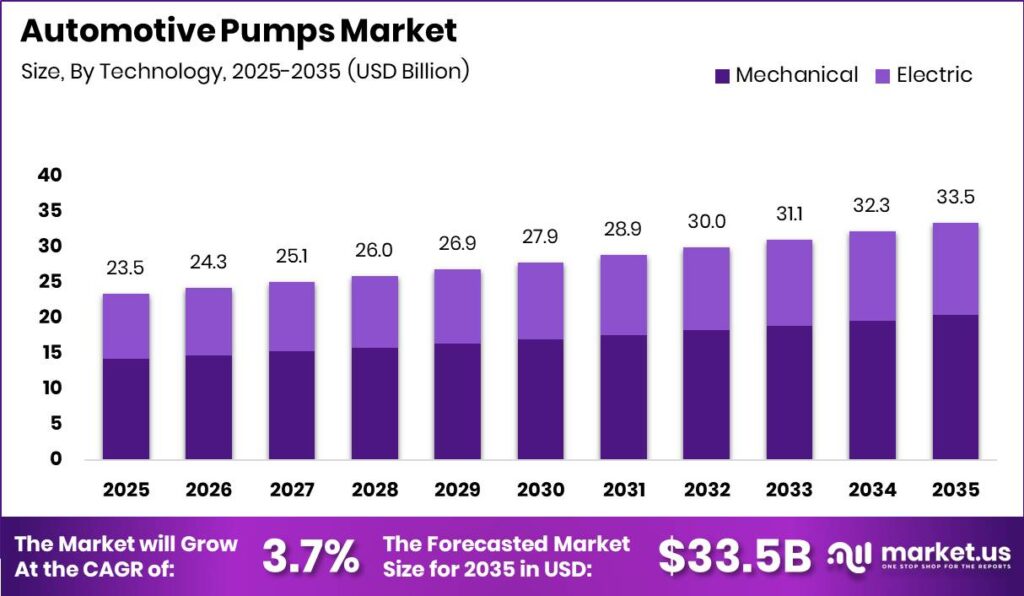Automotive Pumps Market Size Valuation Chart 2025