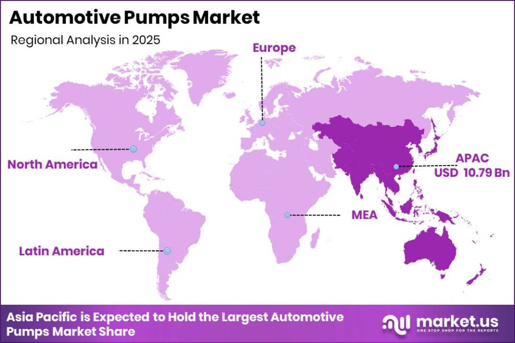 Automotive Pumps Market_ Regional Revenue Forecast Chart