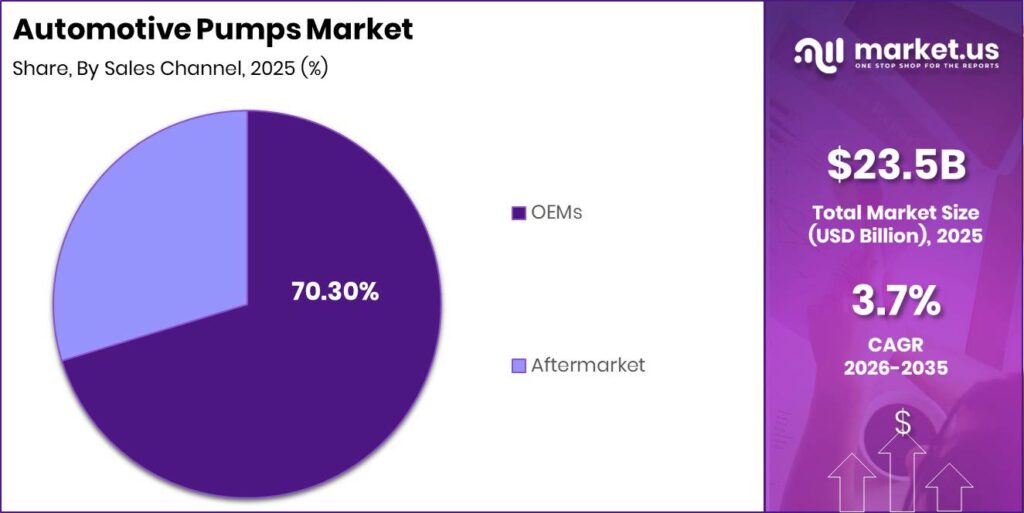Automotive Pumps Market_ Revenue Split by Segment Graph