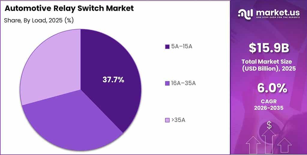 Automotive Relay Switch Market Segment Share Pie Chart