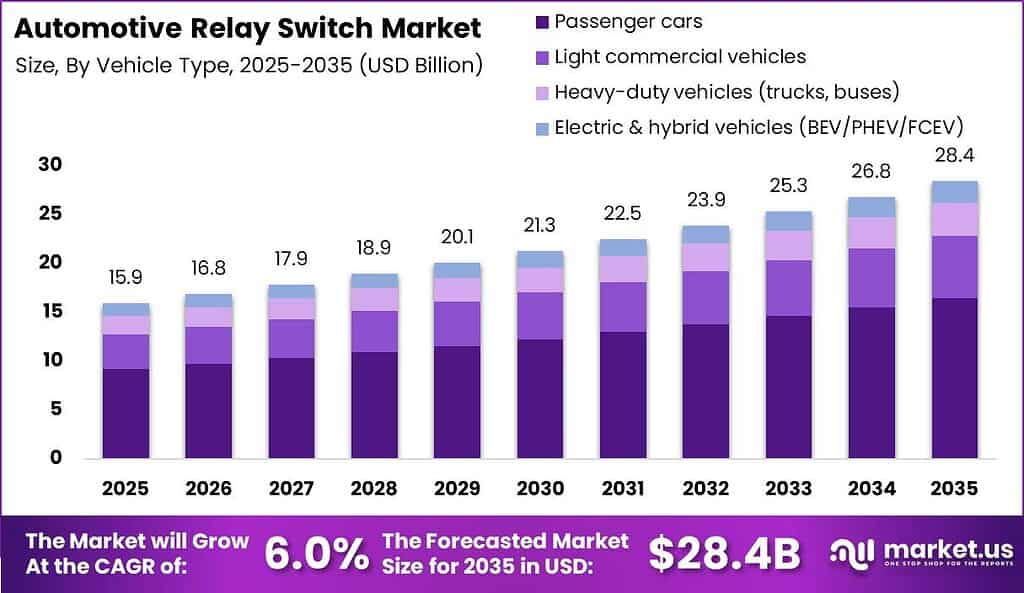 Automotive Relay Switch Market Size Valuation Chart 2025