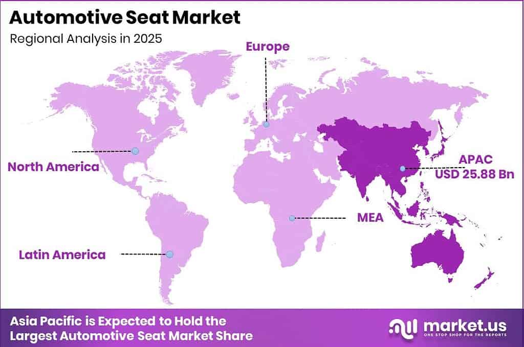 Automotive Seat Market Regional Revenue Forecast Chart