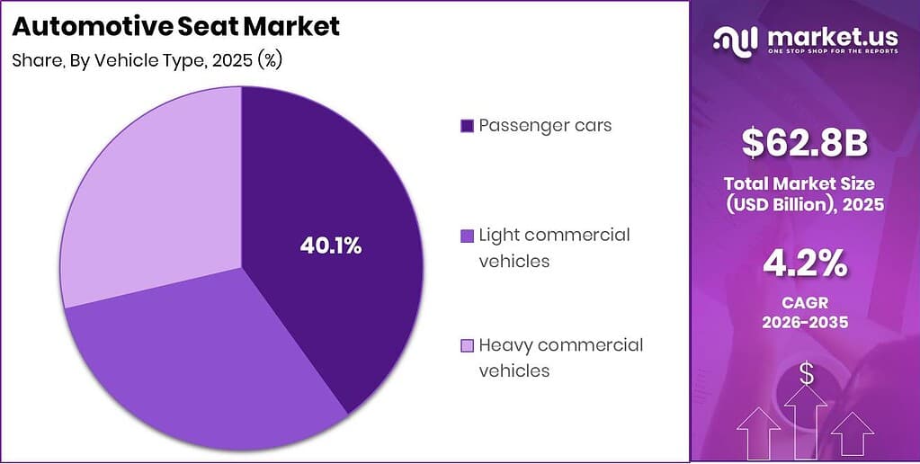 Automotive Seat Market Revenue Split by Segment Graph