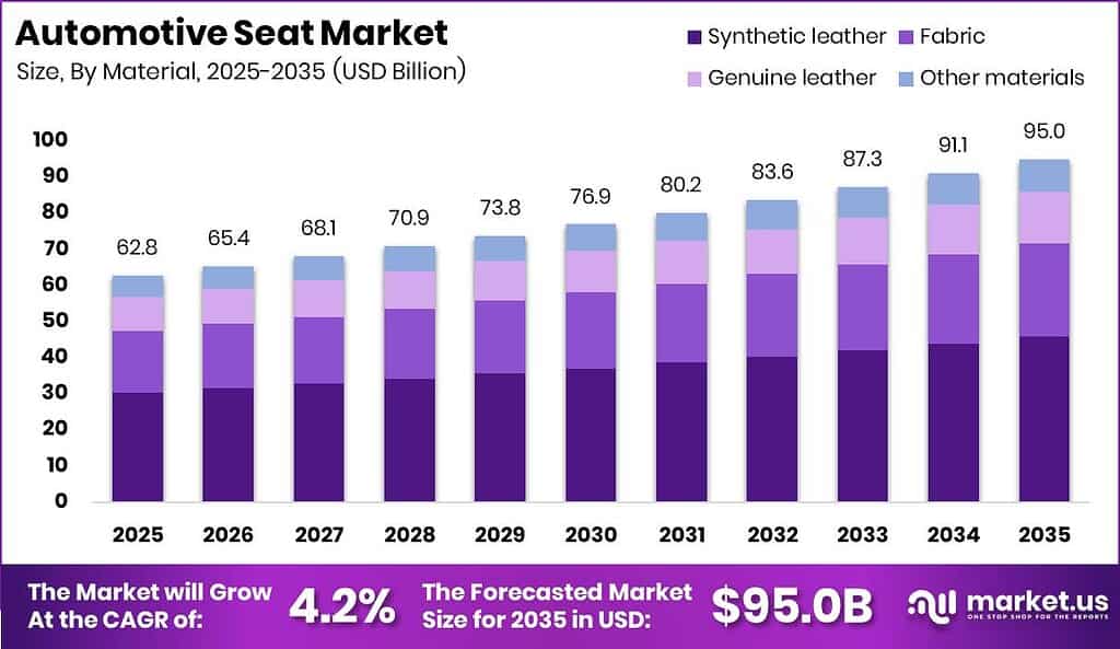Automotive Seat Market Size Valuation Chart 2025