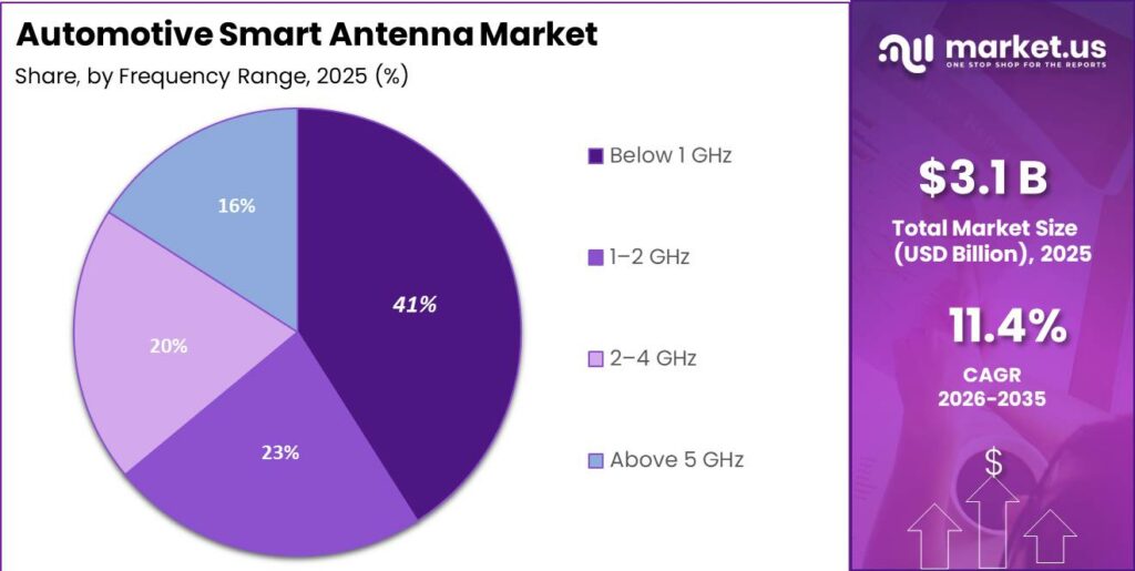 Automotive Smart Antenna Market Segment Share Pie Chart