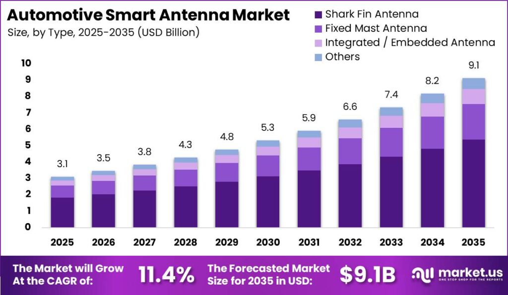 Automotive Smart Antenna Market Size Valuation Chart 2025