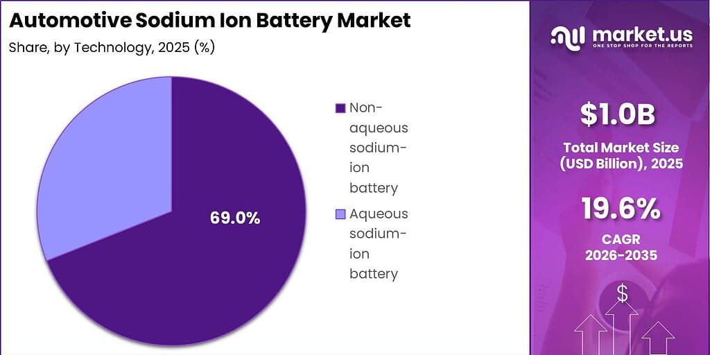 Automotive Sodium Ion Battery Market Segment Share PieChart