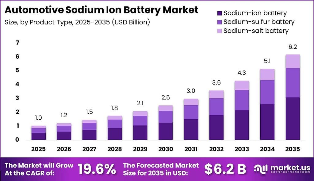 Automotive Sodium Ion Battery Market Size Valuation Chart 2025