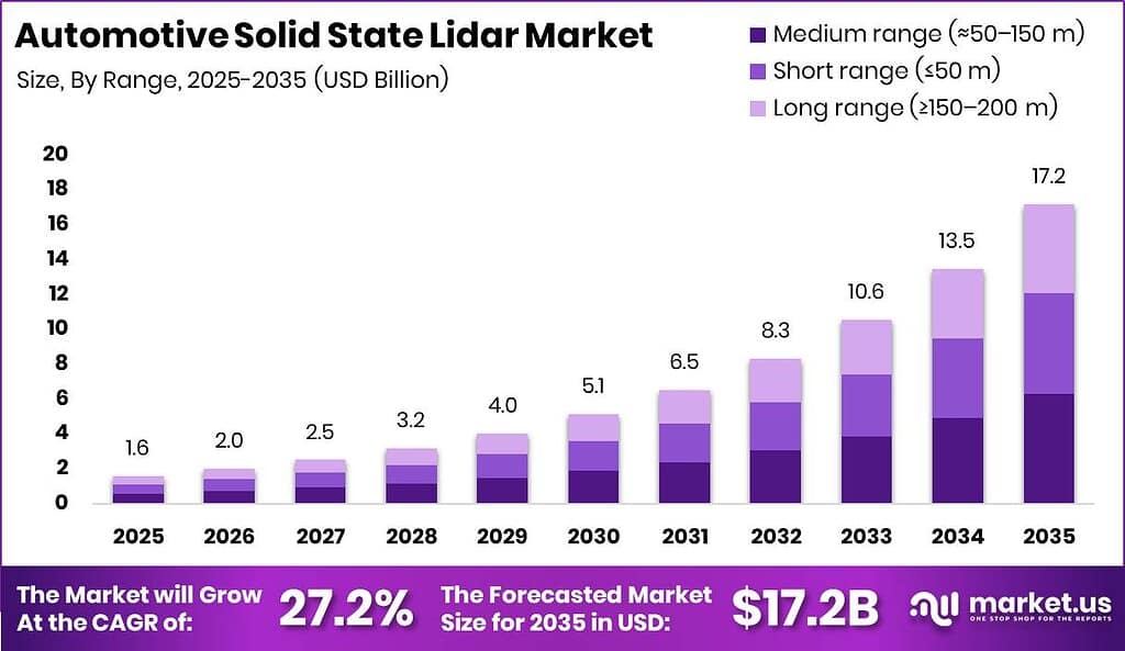 Automotive Solid State Lidar Market Revenue Split by Segment Graph