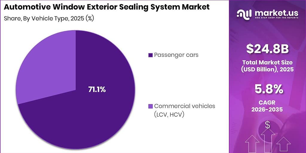 Automotive Window Exterior Sealing System Market Revenue Split by Segment Graph