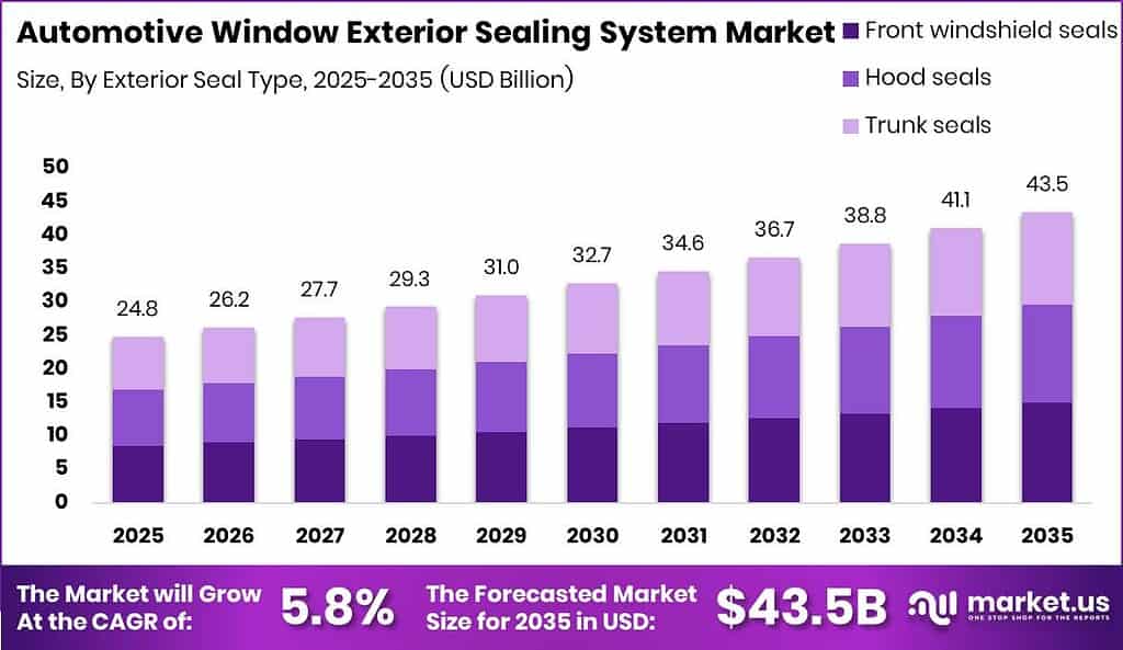 Automotive Window Exterior Sealing System Market Size Valuation Chart 2025