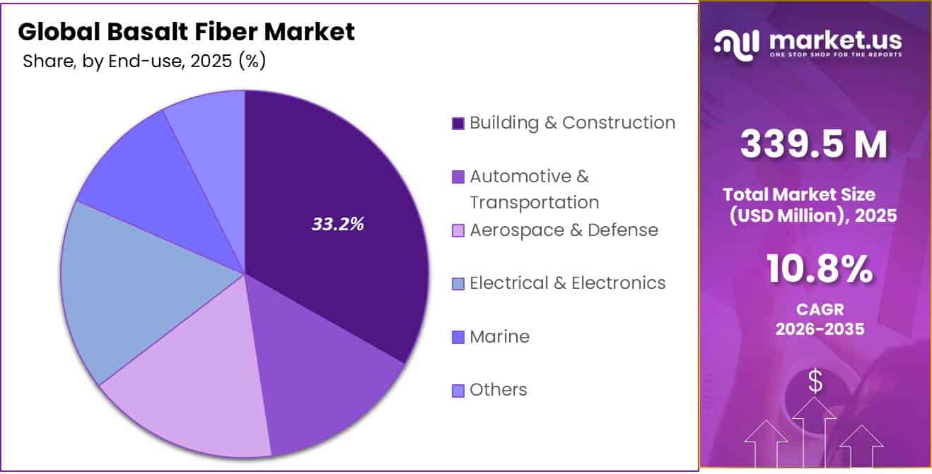 Basalt Fiber Market Share