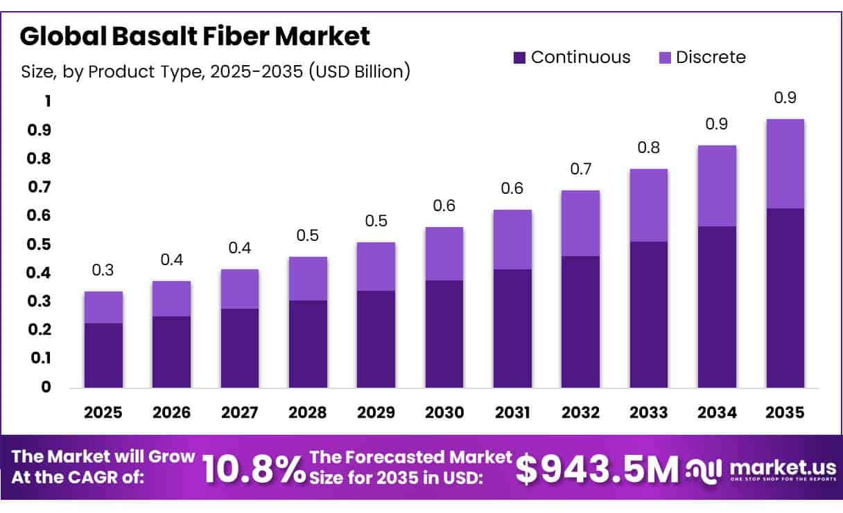 Basalt Fiber Market