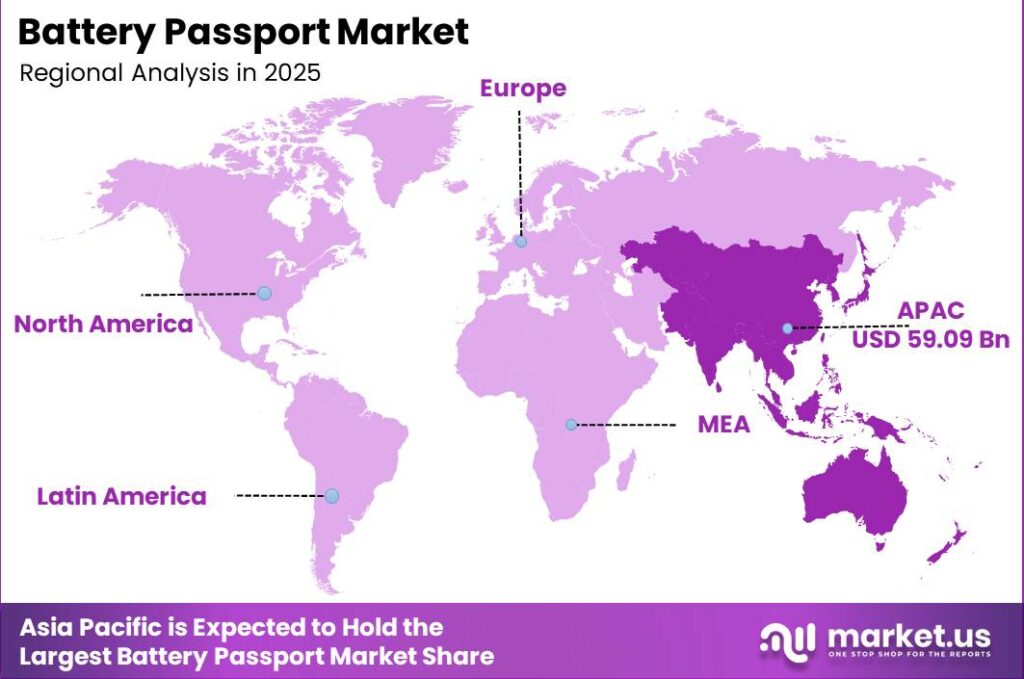 Battery Passport Market Regional Revenue Forecast Chart