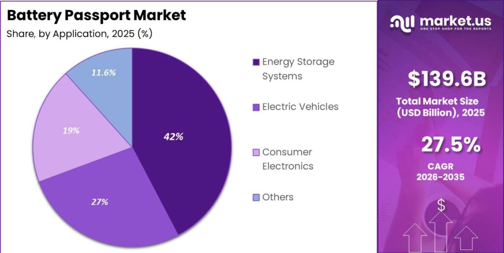 Battery Passport Market Segment Share Pie Chart