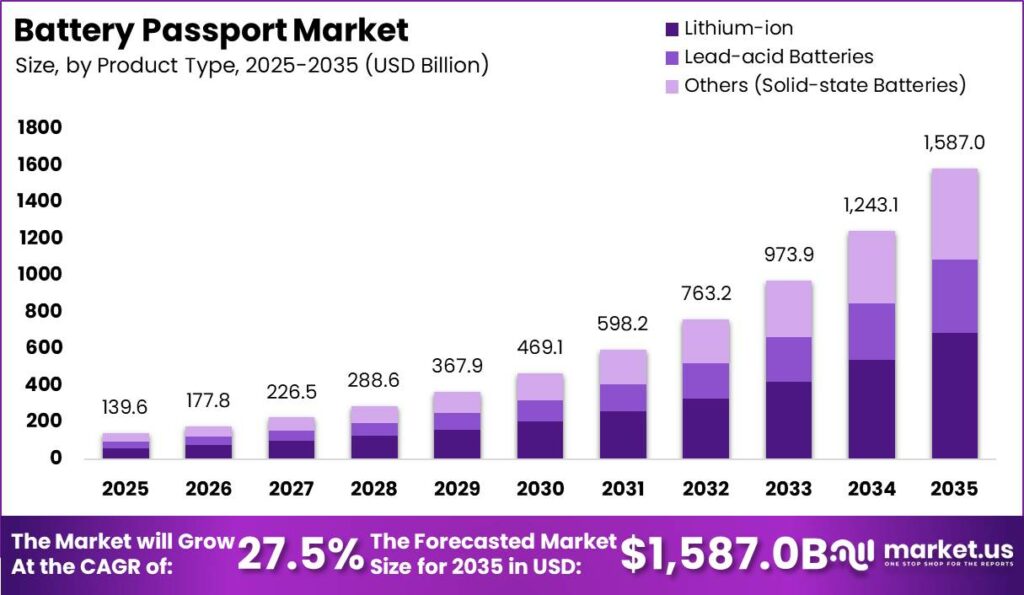 Battery Passport Market Size Valuation Chart 2025