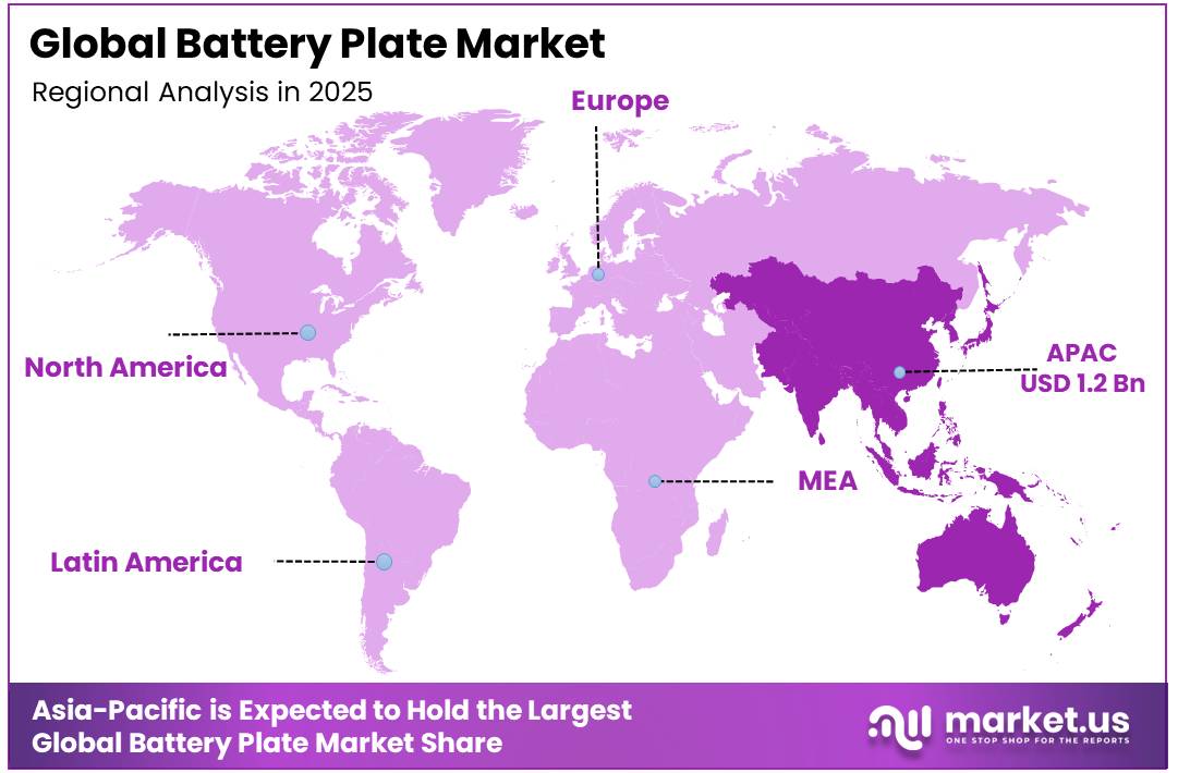 Battery Plate Market Regional Analysis