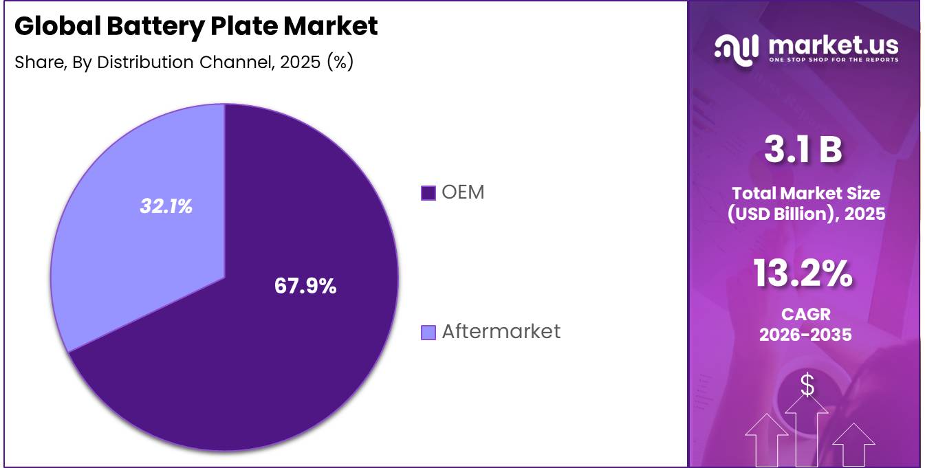 Battery Plate Market Share
