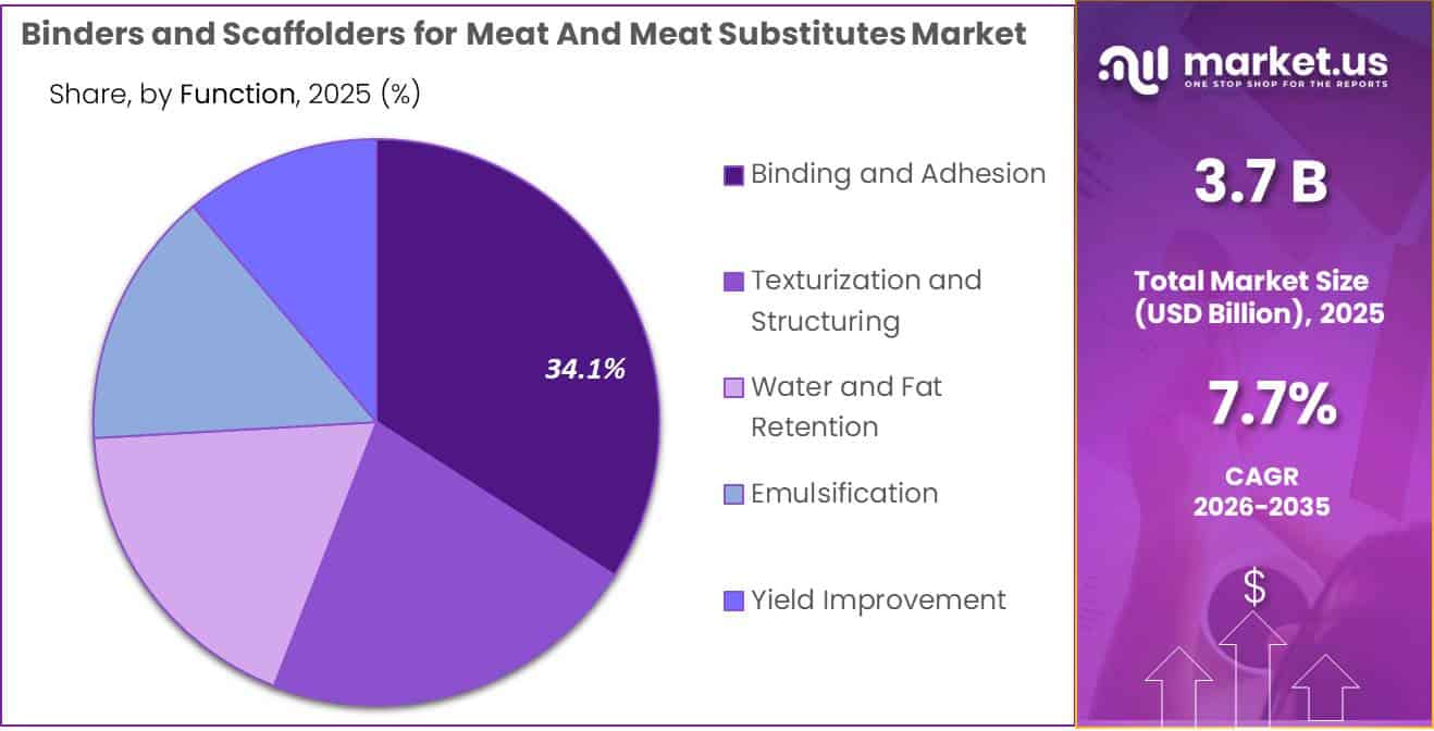 Binders and Scaffolders for Meat And Meat Substitutes Market Share