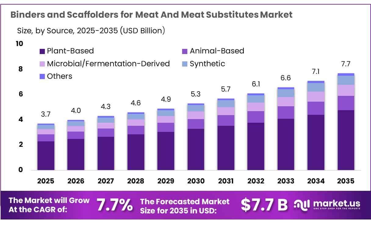 Binders and Scaffolders for Meat And Meat Substitutes Market