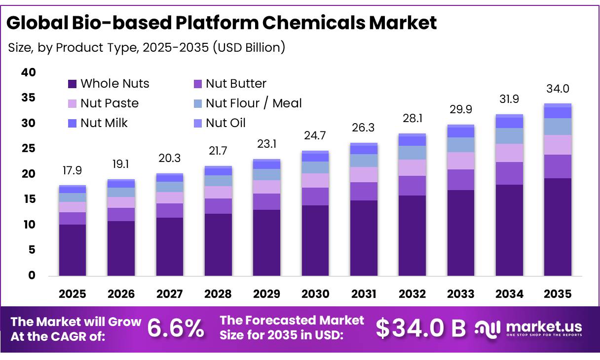 Bio-based Platform Chemicals Market