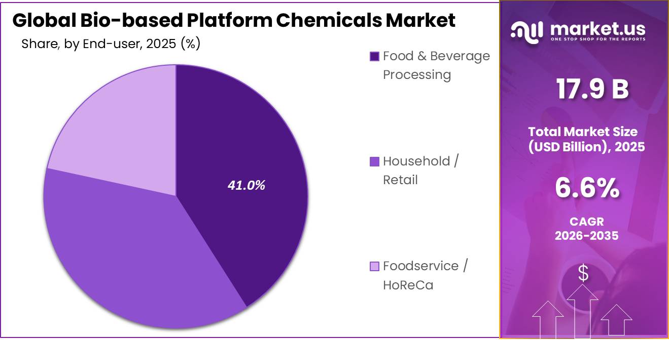 Bio-based Platform Chemicals Market Share