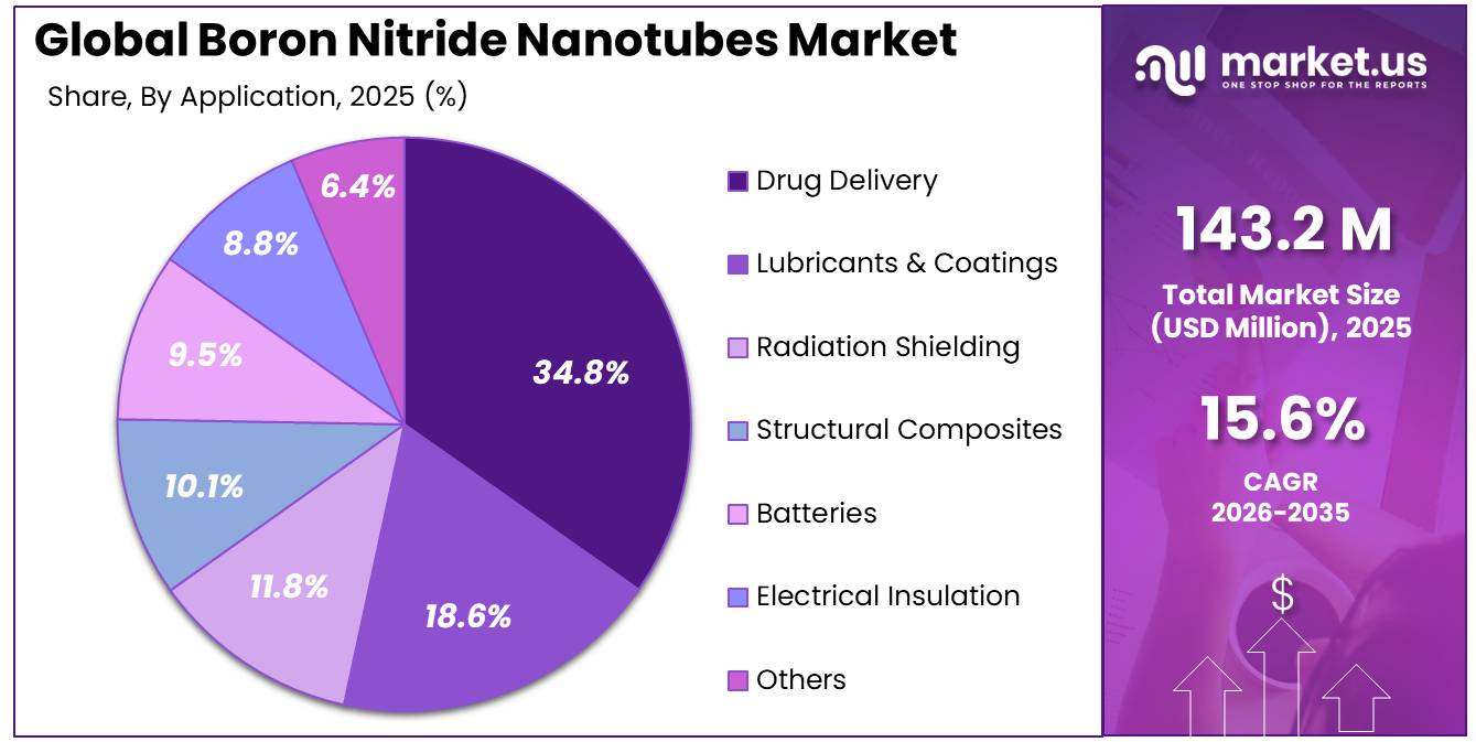 Boron Nitride Nanotubes Market Share