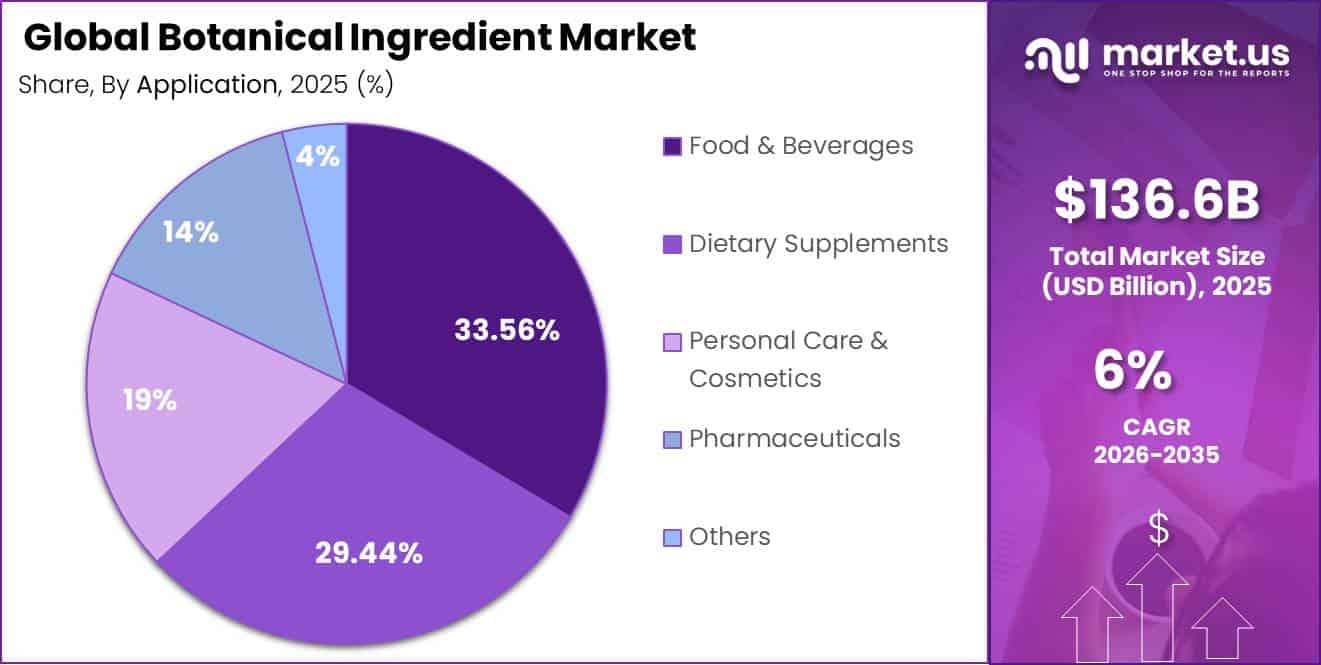 Botanical Ingredient Market Share