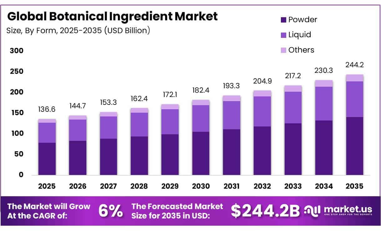 Botanical Ingredient Market