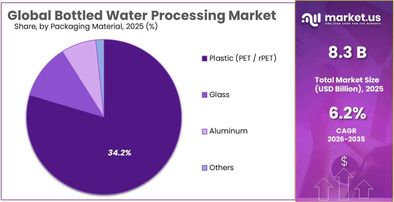 Bottled Water Processing Market Share