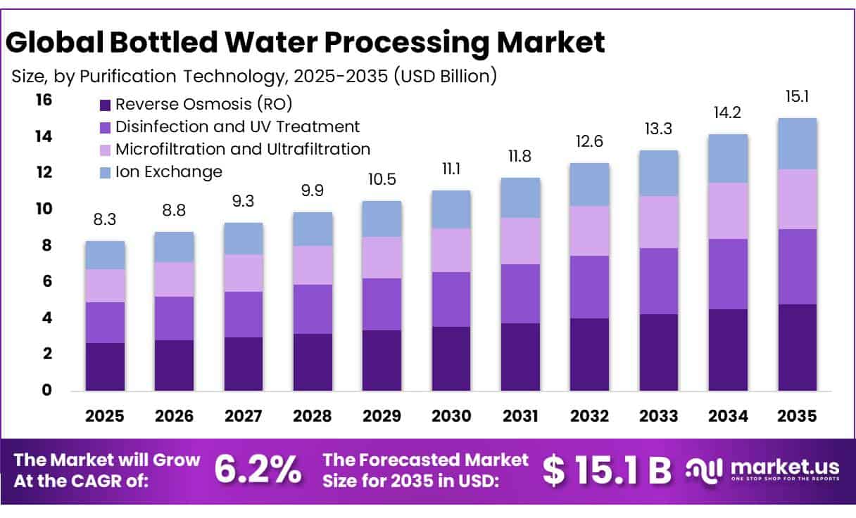 Bottled Water Processing Market