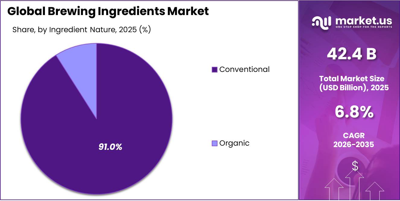 Brewing Ingredients Market Share