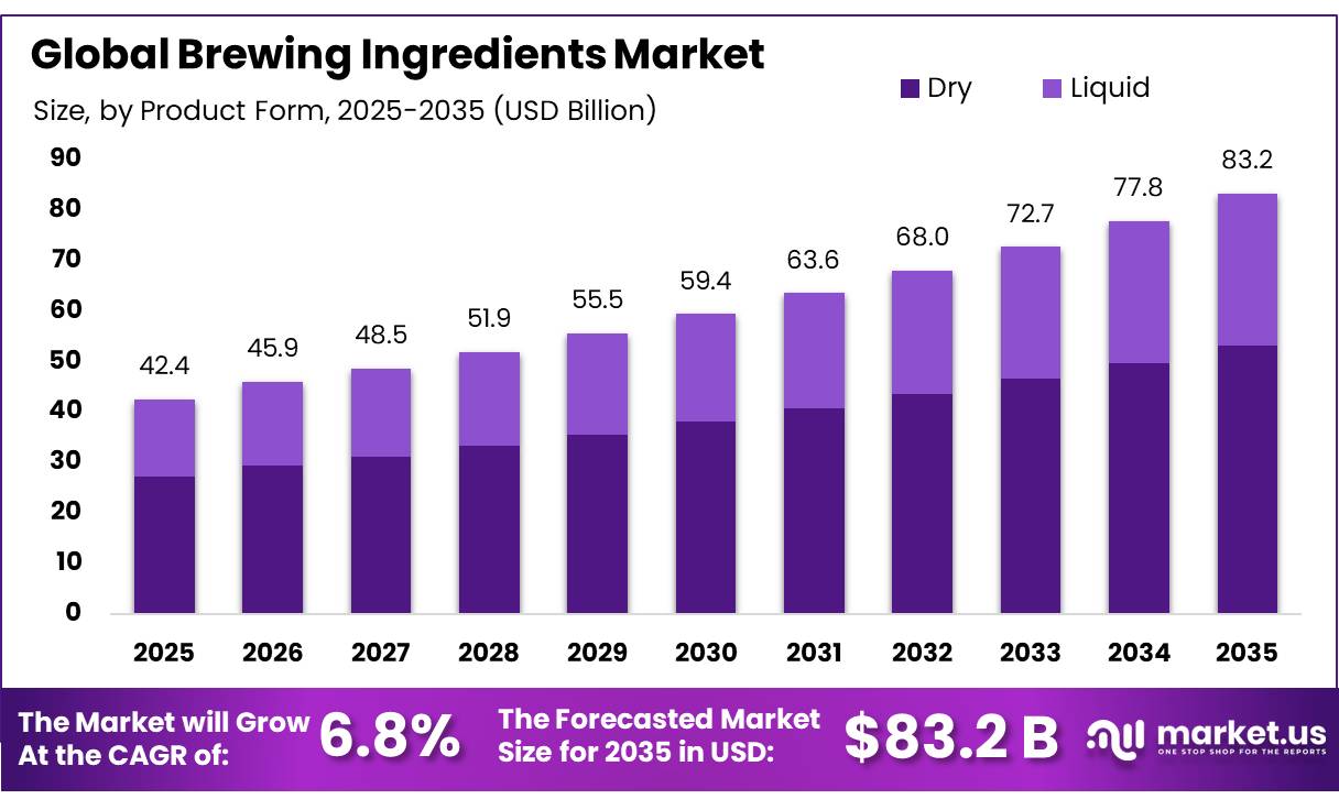 Brewing Ingredients Market
