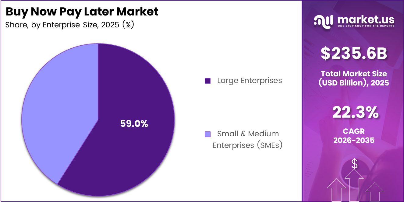 Buy Now Pay Later Market Share 2026