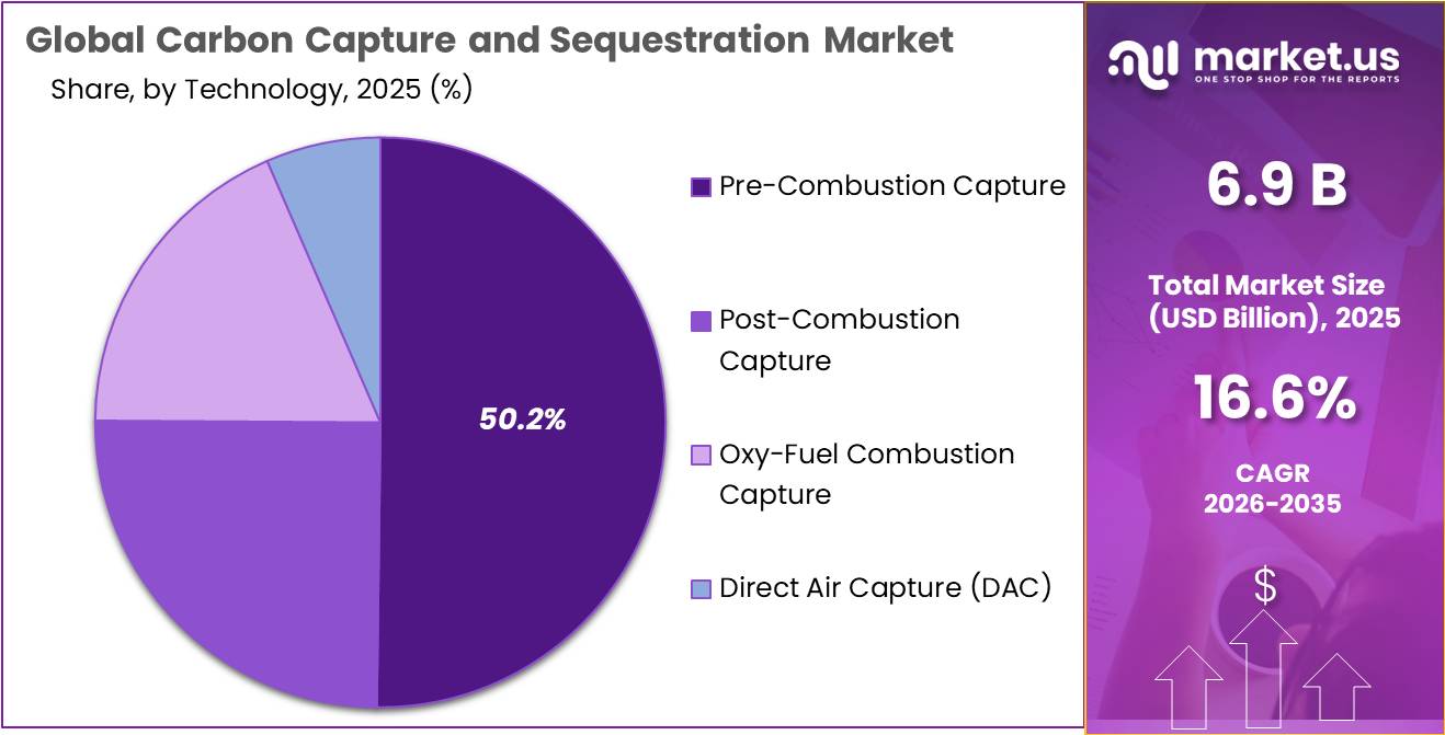 Carbon Capture and Sequestration Market Share