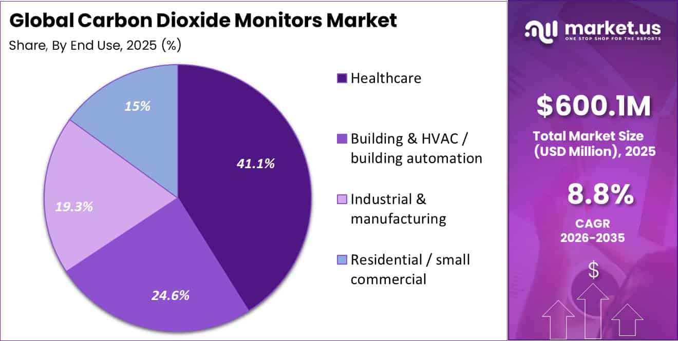 Carbon Dioxide Monitors Market Share
