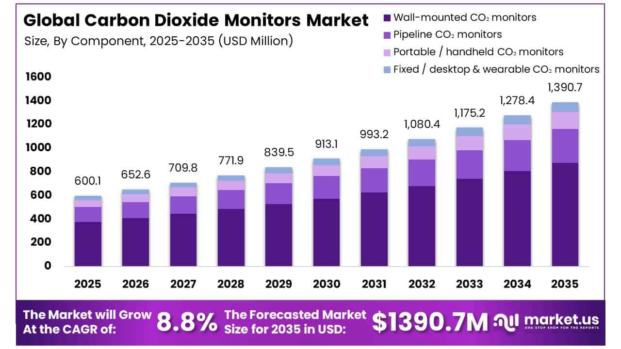 Carbon Dioxide Monitors Market