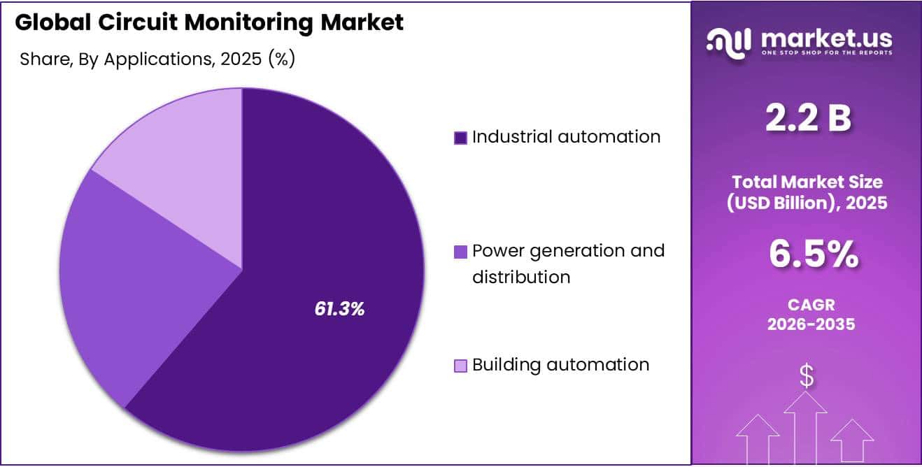 Circuit Monitoring Market Share