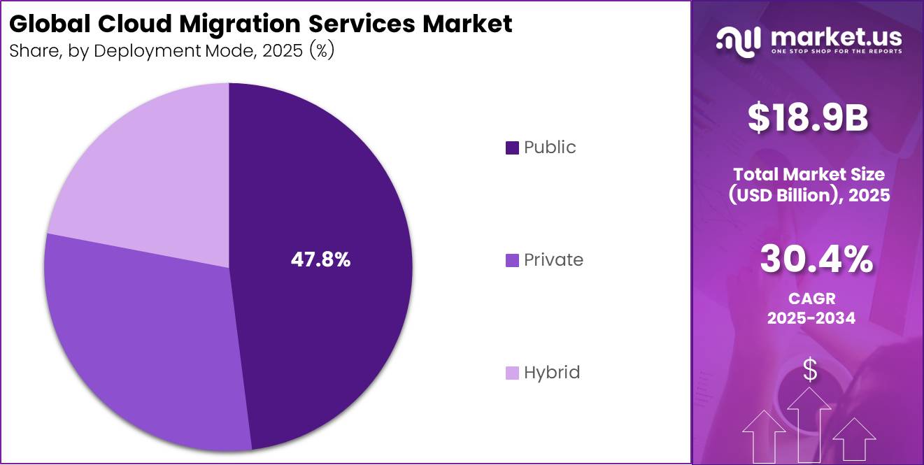 Cloud Migration Services Market Share 2025