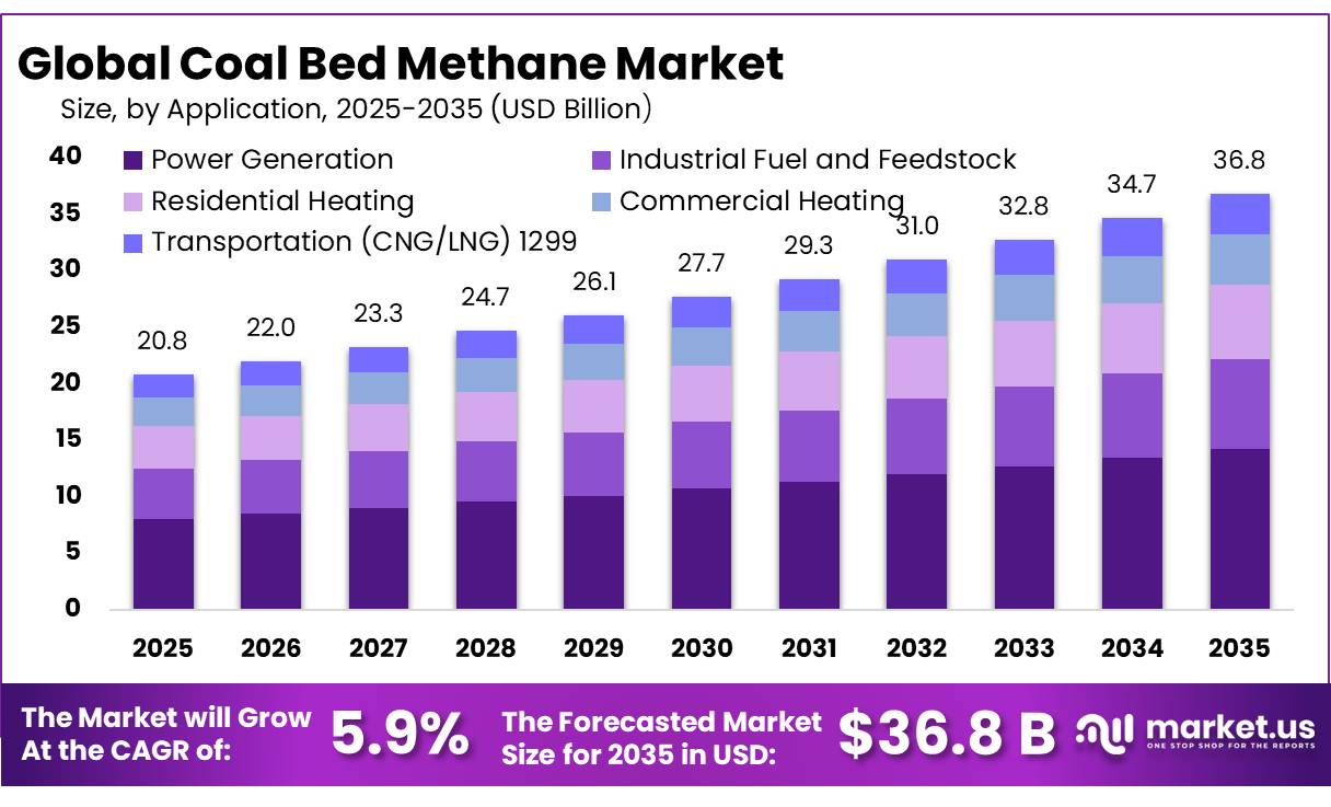 Coal Bed Methane Market