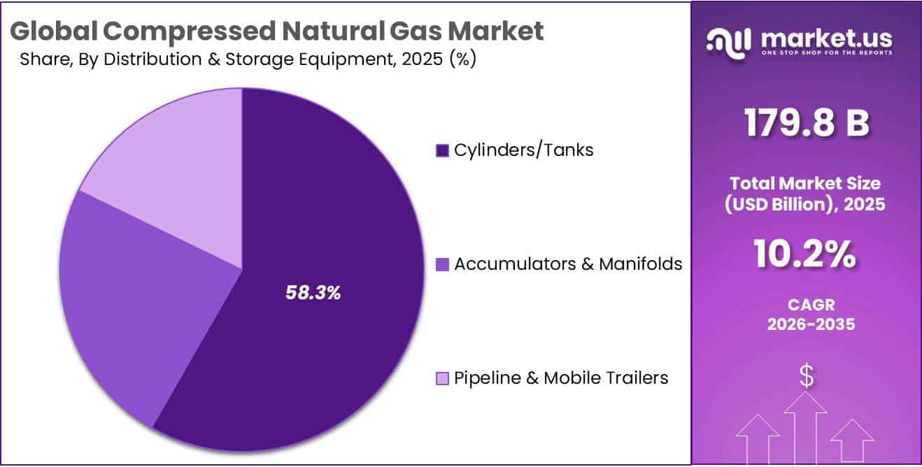 Compressed Natural Gas Market Share