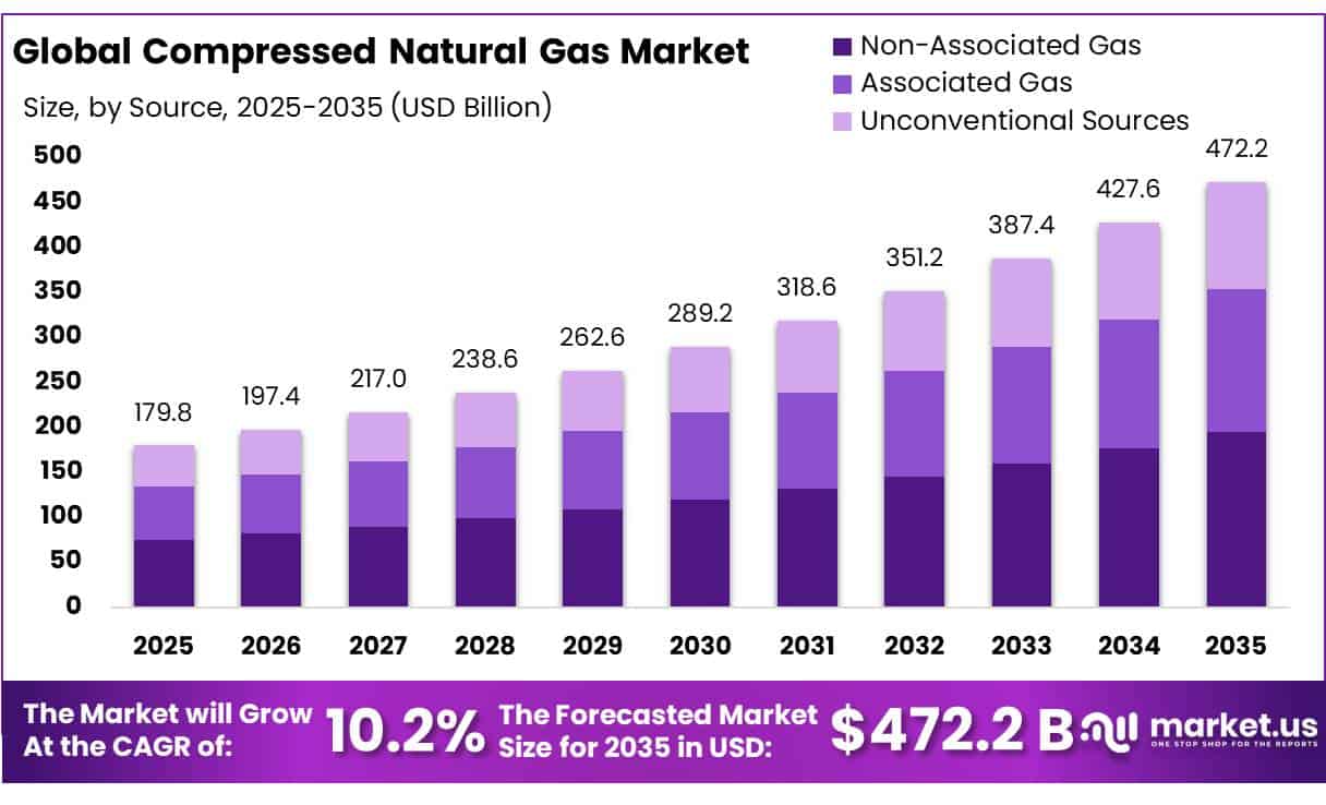 Compressed Natural Gas Market