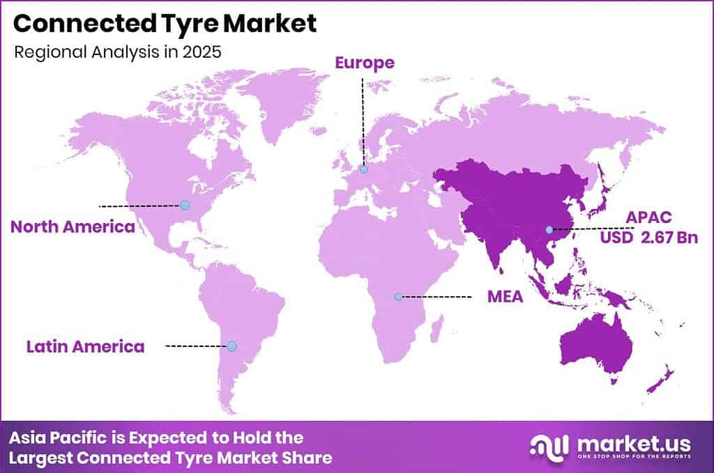 Connected Tyre Market Regional Revenue Forecast Chart